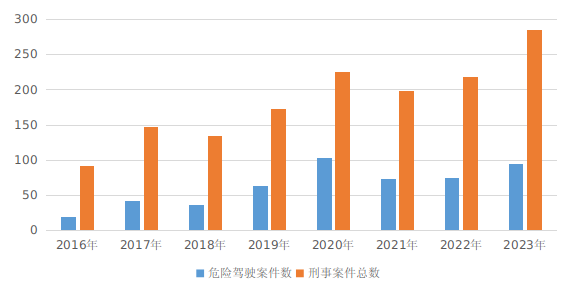 醉酒型危险驾驶犯罪专项分析