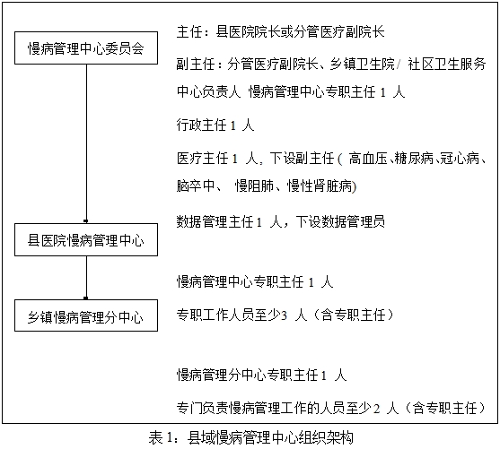 依托县域医共体模式下慢病管理现状分析与研究